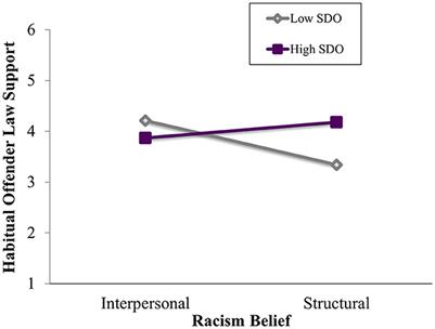 Structurally unjust: how lay beliefs about racism relate to responses to racial inequality in the criminal legal system